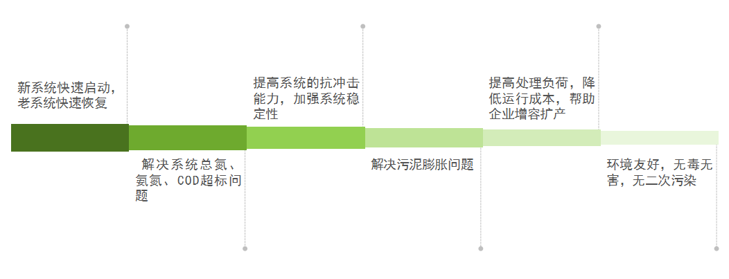 庫(kù)巴魯總氮降解技術(shù)，3天見效，15天達(dá)標(biāo)